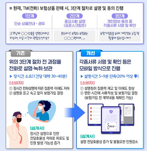 보험 가입, 설계사 대면 없이 전화로 가능…전자서명은 한번만