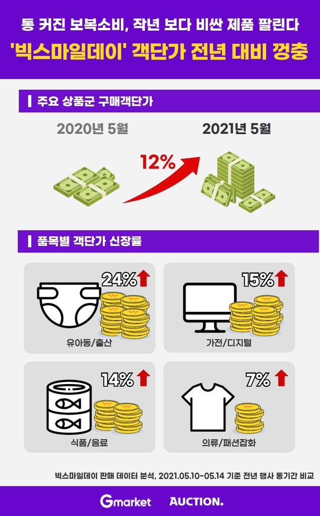 이베이코리아 '빅스마일데이' 객단가 12%↑…할인쿠폰 효과