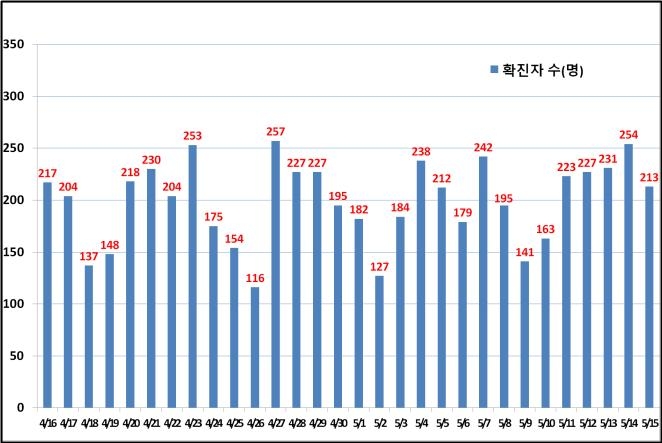 서울 213명 신규 확진…주말 효과 미미(종합)