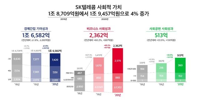 SKT, 지난해 사회적가치 1조9천457억원 창출…3년 연속 성장
