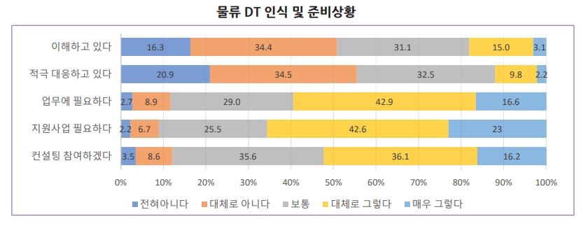 물류 담당자 60% "디지털전환 필요성 공감"…12%만 "적극 대응"