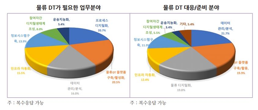 물류 담당자 60% "디지털전환 필요성 공감"…12%만 "적극 대응"