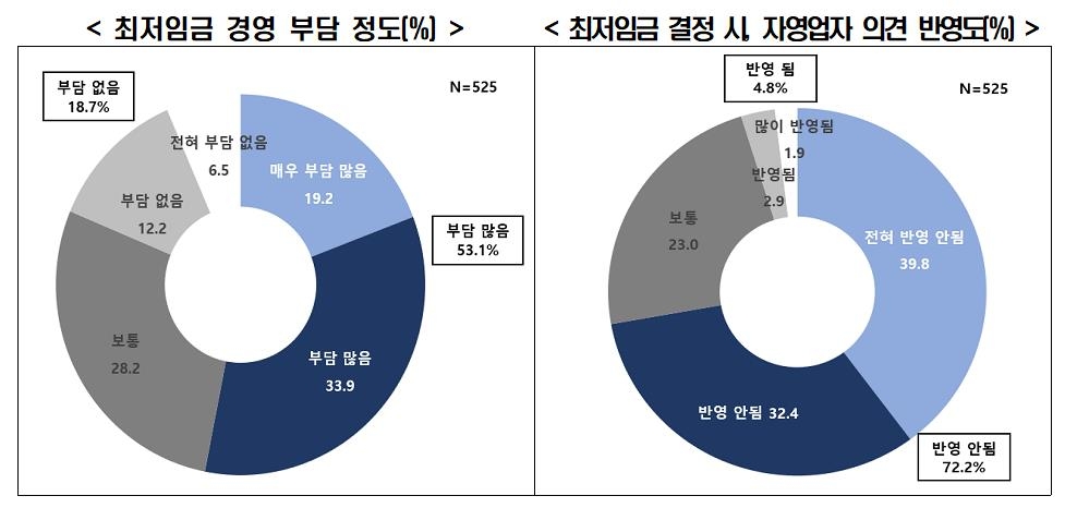 한경연 "자영업자 10명 중 3명, 최저임금 동결돼도 폐업 고려"