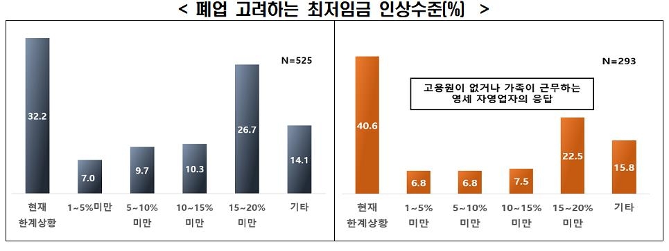 한경연 "자영업자 10명 중 3명, 최저임금 동결돼도 폐업 고려"