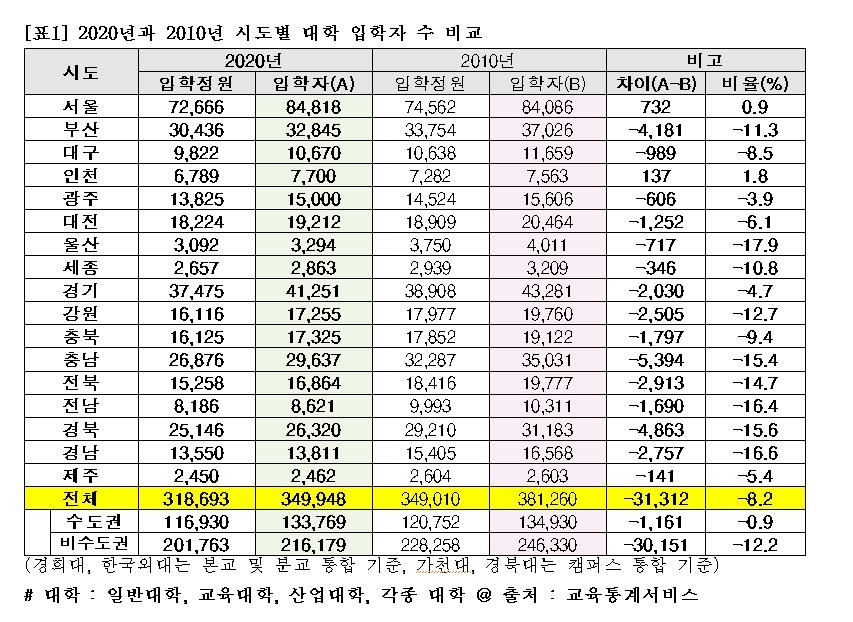 10년새 대학 입학자 3만1천여명 감소…96%가 지방대