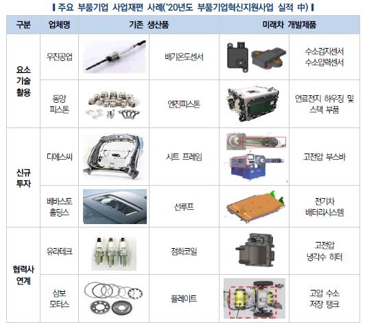 미래차 전환 속도내는 부품업계…"기업 특성에 맞는 지원 필요"