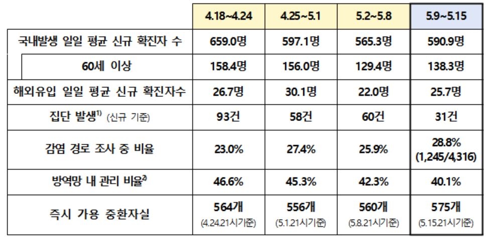 코로나19 재생산지수 0.99로 직전주보다 상승…"급확산은 없어"