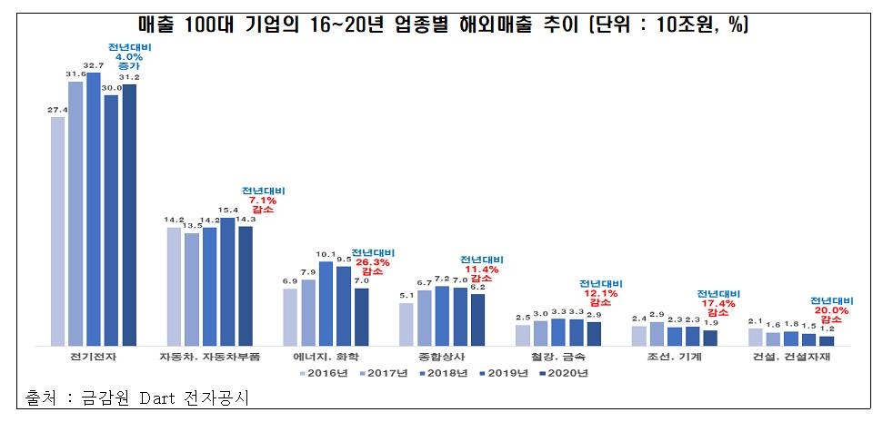 전경련 "100대 기업 해외매출 2년 연속 뒷걸음"