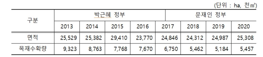 산림청 "벌채, 탈원전 정책과 무관한 산림경영 일환"