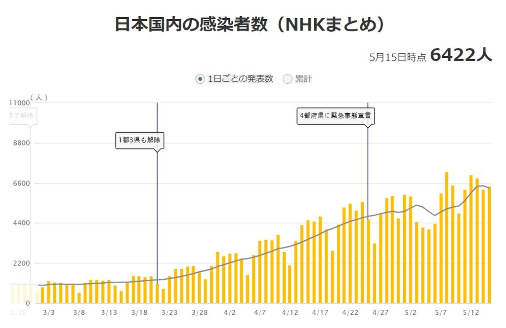 日코로나 신규 확진 5천명대…오사카 누적 사망 도쿄 추월