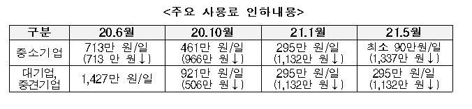 철도종합시험선로 이용 쉽게…중소기업 하루 사용료 295만→90만원