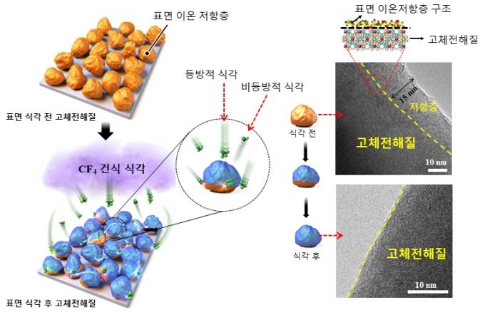 ETRI, 폭발 위험 없는 이차전지용 하이브리드 전해질 개발