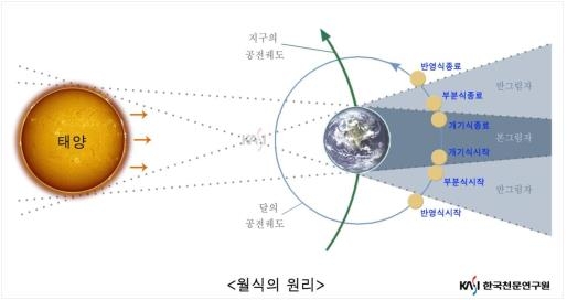 26일 달 전부 가려지는 개기월식…"월출 이후 관측 가능"