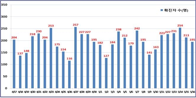 서울 195명 신규 확진…주말 감소 효과 미미(종합)