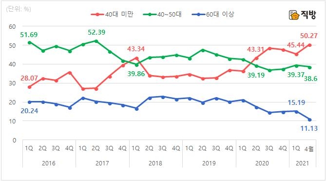 "서울 집합건물 증여자·수증자 연령대 낮아져"