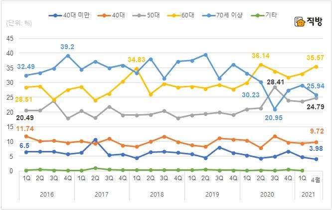 "서울 집합건물 증여자·수증자 연령대 낮아져"