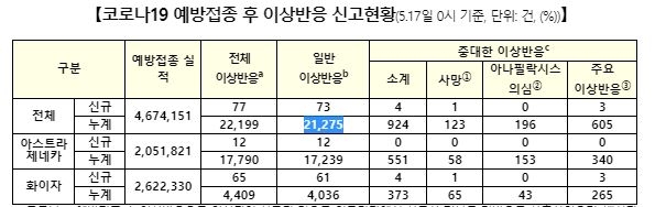 백신 이상반응 이틀간 255건↑…사망신고 4명 추가, 인과성 미확인