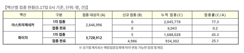 백신 1차접종 5명 늘어 누적 373만3천806명…인구 대비 7.3%