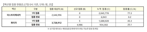 백신 1차접종 5명 늘어 누적 373만3천806명…인구 대비 7.3%(종합)