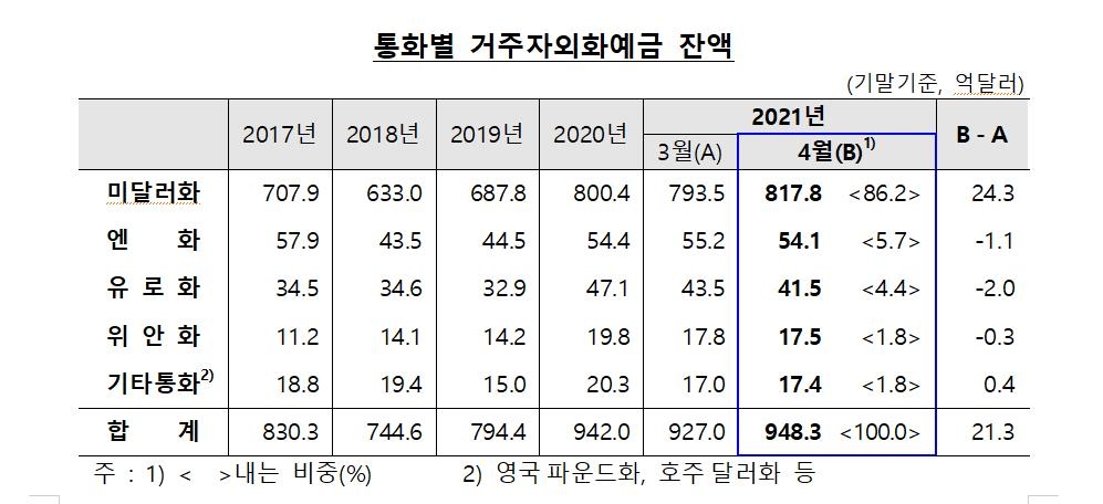 외화예금 또 사상 최대…4월말 948억달러