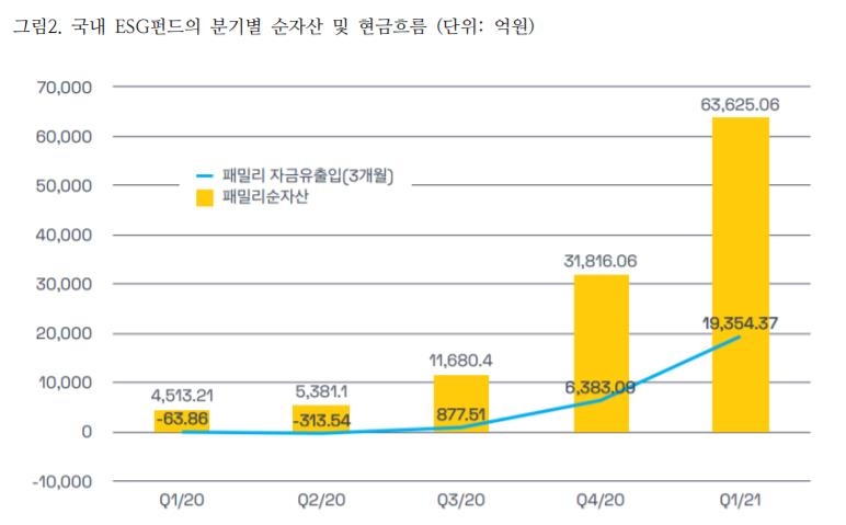 서스틴베스트 "1분기 ESG펀드 수익률, 코스피200 초과"