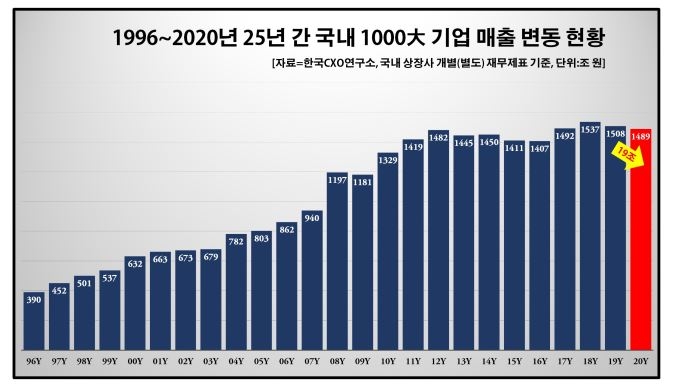 코로나19에 지난해 국내 '매출 1조 클럽' 5개 줄었다