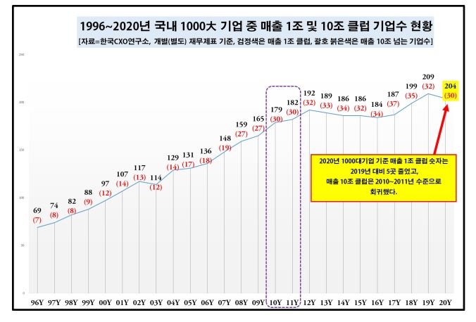 코로나19에 지난해 국내 '매출 1조 클럽' 5개 줄었다