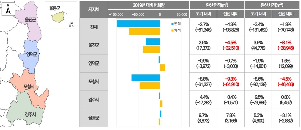 경북 동해안 백사장 지난해 축구장 13.8개 면적 사라졌다