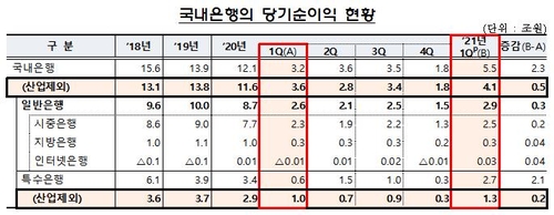 1분기 일반은행 당기순익 2.9조…전년 대비 0.3조↑