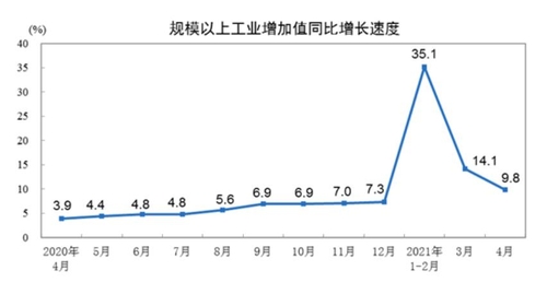 중국 4월 소매판매 17.7%↑…내수 강조에도 예상치 못미쳐(종합)