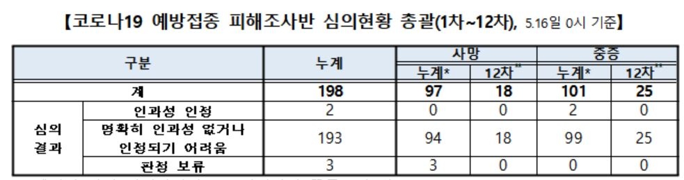 백신 접종 후 사망 신고 18건 추가 분석…"인과성 인정 어려워"