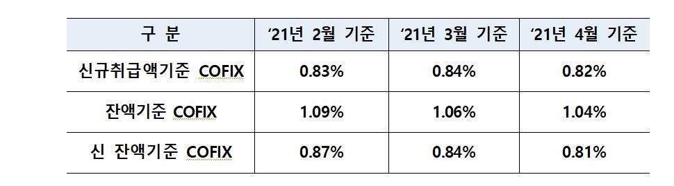 주택담보대출 변동금리 기준 '코픽스' 0.82%…0.02%p↓