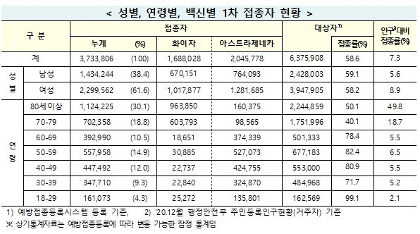 80세 이상 절반 백신 1차 접종 완료…'취약층 보호' 목표에 한발