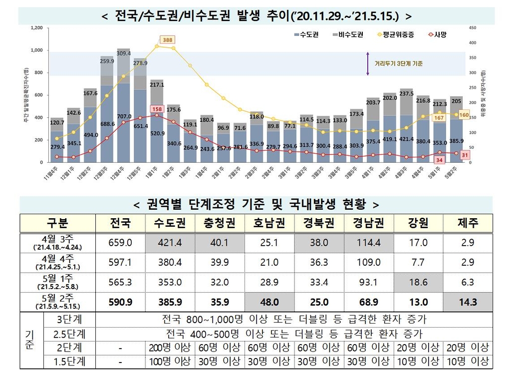 오늘 500명대 예상 '일시적 주춤'…모임-활동 증가속 확산세 여전