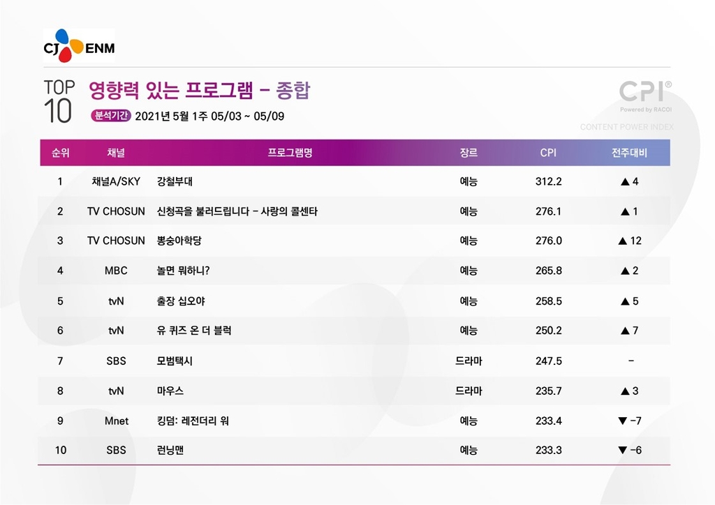 [시청자가 찜한 TV] 군대 콘텐츠의 끝판왕, '강철부대' 1위