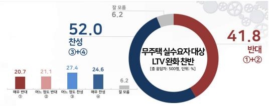 '무주택 실수요' LTV 완화에 찬성 52% vs 반대 41.8%