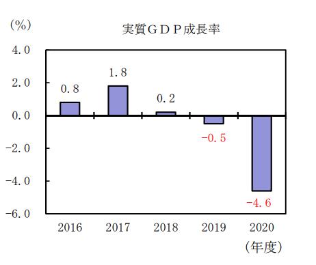 일본 경제성장률 3분기만에 마이너스…1분기 GDP 1.3%↓(종합)