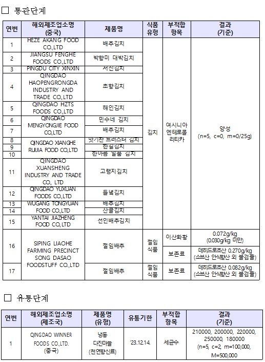 중국산 김치 15개에 식중독균…절임배추엔 보존료 무단사용도