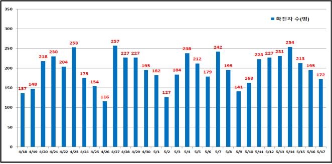 서울 172명 신규 확진…확진율 1.0%로 치솟아(종합)