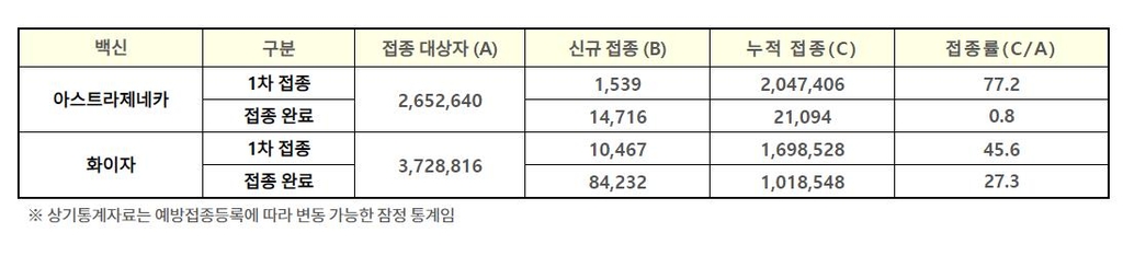 1차접종 1만2천6명 늘어 누적 374만5천934명…2차 9만8천948명↑