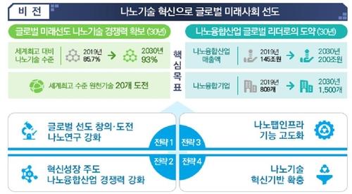 나노기술사업에 9천700억원 투입…도전혁신형 R&D사업 신규추진