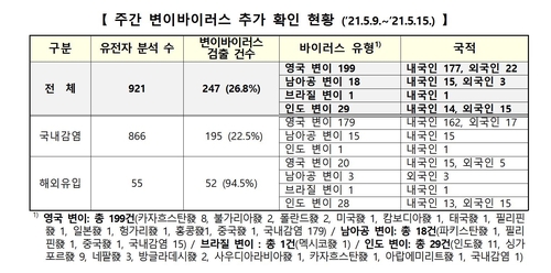 주요 변이 4종 감염자 247명↑ 누적 1천113명…확산세 차단 시급(종합)