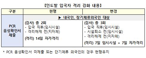 인도서 입국한 교민 등 1천39명중 38명 확진·4명은 변이 감염