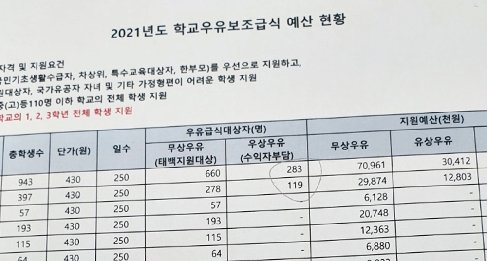 4천만원 지원 없어 태백 초교생 5명 중 1명 우유 사 먹는다