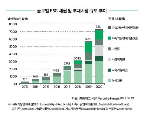 [ESG가 온다] ②세계 ESG 자금시장 규모 829조…2년새 2배로