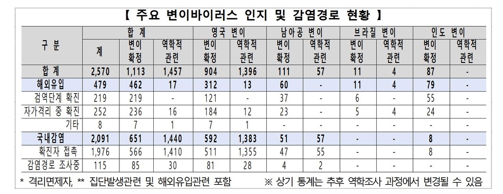 인천공항 검역소 관련 15명 '인도변이' 감염…"2차 전파도 발생"