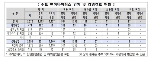 인천공항 검역소 관련 15명 '인도변이' 감염…"2차 전파도 발생"