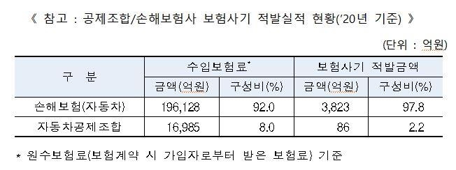 버스·택시 등 자동차공제 보험사기 신고센터 운영…"단속 강화"