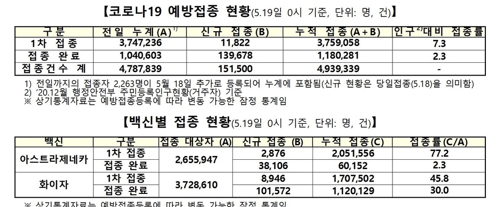 1차접종 1만1천822명 늘어 총 375만9천58명…2차 13만9천678명↑