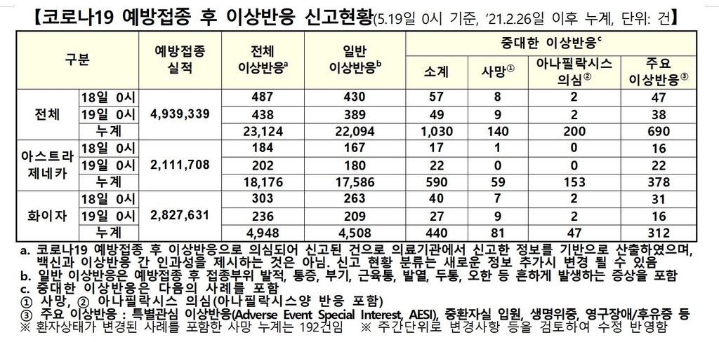 이틀간 백신 이상반응 925건↑…사망신고 17명↑, 인과성 미확인